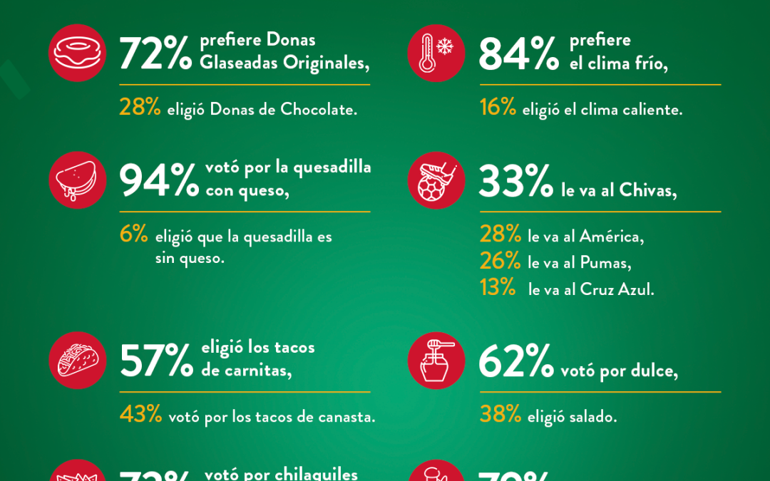 Krispy Kreme da un grito de alegría con la Dona que une a México