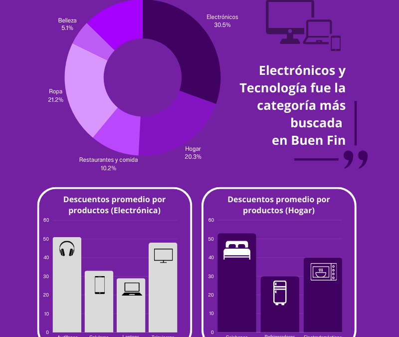 Buen Fin 2023: récord y renovación con impulso en nuevas tendencias de consumo