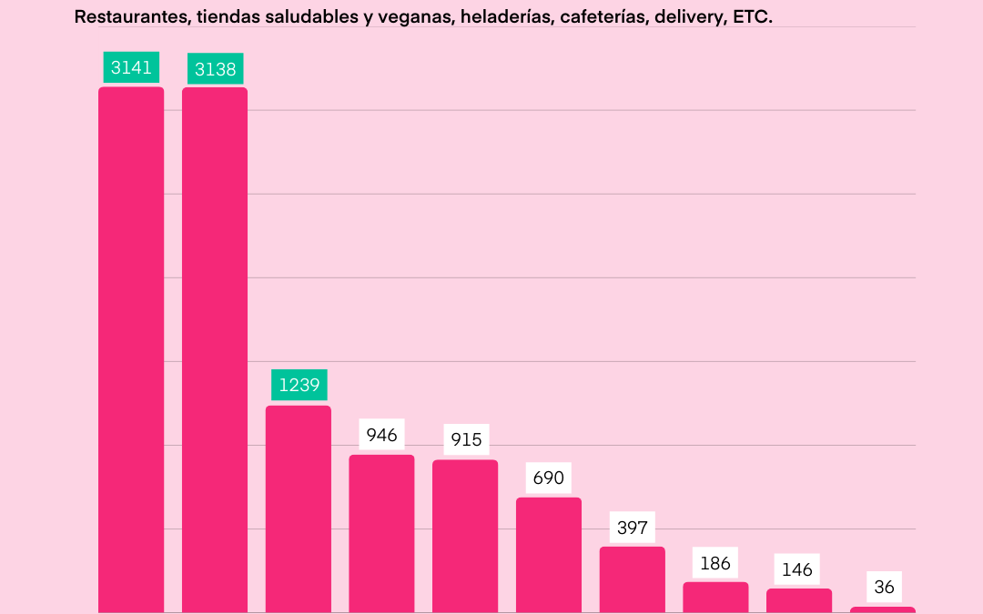 México nuevamente se posiciona como el país con más restaurantes veganos