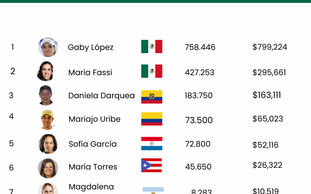 Dos mexicanas son las golfistas más exitosas de Latinoamérica