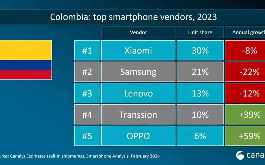 Xiaomi se posiciona como la compañía de smartphones número uno en ventas en Colombia en 2023: Canalys